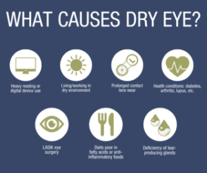 List of causes of Dry Eye syndrome